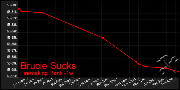 Last 7 Days Graph of Brucie Sucks