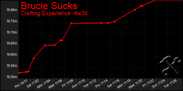 Last 31 Days Graph of Brucie Sucks