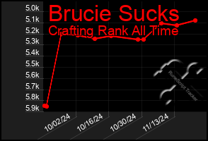 Total Graph of Brucie Sucks