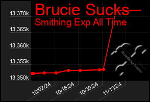 Total Graph of Brucie Sucks