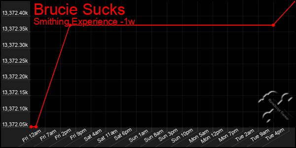 Last 7 Days Graph of Brucie Sucks