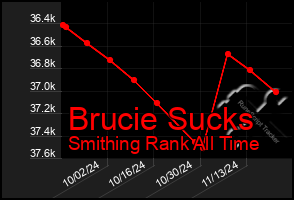 Total Graph of Brucie Sucks