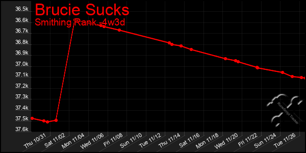 Last 31 Days Graph of Brucie Sucks