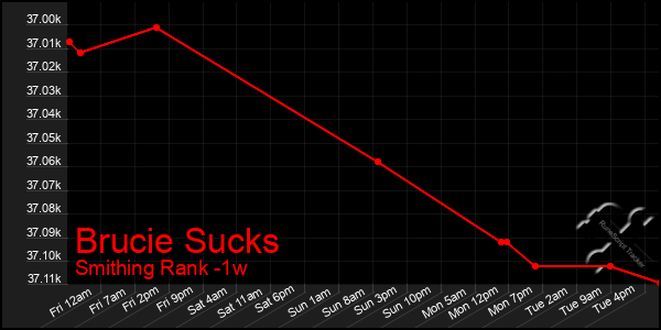 Last 7 Days Graph of Brucie Sucks