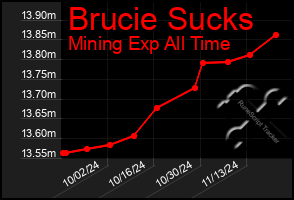 Total Graph of Brucie Sucks