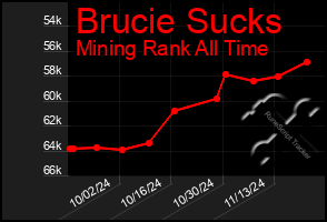 Total Graph of Brucie Sucks