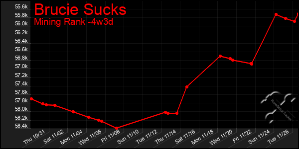 Last 31 Days Graph of Brucie Sucks