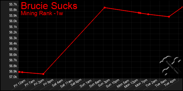 Last 7 Days Graph of Brucie Sucks