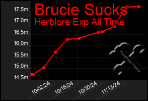 Total Graph of Brucie Sucks