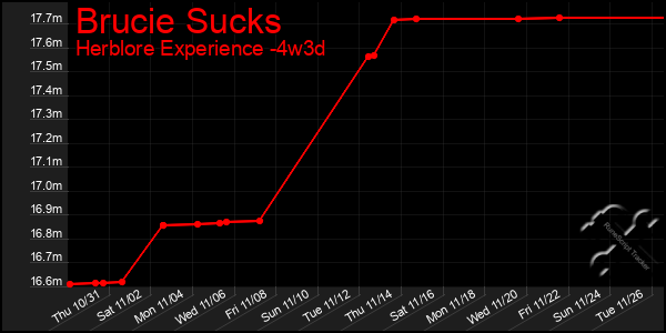 Last 31 Days Graph of Brucie Sucks