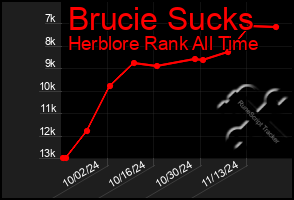 Total Graph of Brucie Sucks