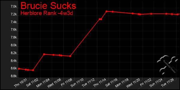 Last 31 Days Graph of Brucie Sucks