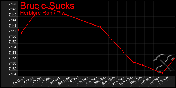 Last 7 Days Graph of Brucie Sucks