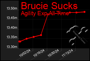 Total Graph of Brucie Sucks