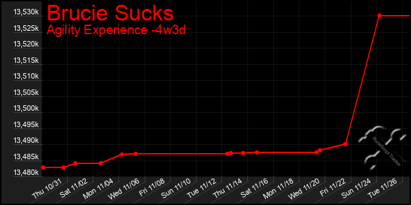 Last 31 Days Graph of Brucie Sucks