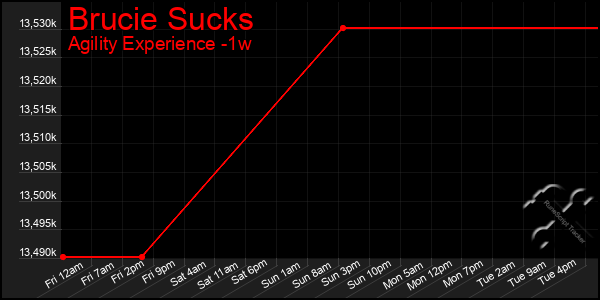 Last 7 Days Graph of Brucie Sucks