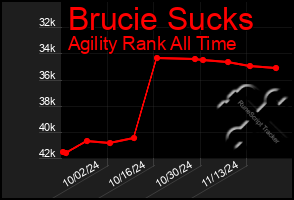 Total Graph of Brucie Sucks