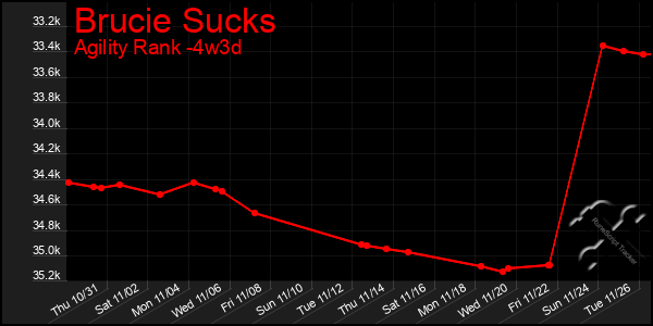 Last 31 Days Graph of Brucie Sucks