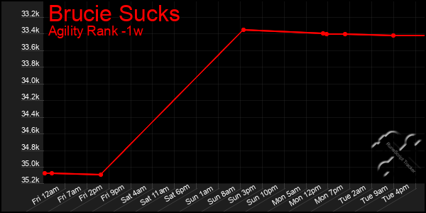 Last 7 Days Graph of Brucie Sucks