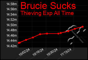 Total Graph of Brucie Sucks