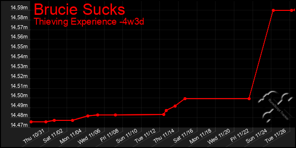 Last 31 Days Graph of Brucie Sucks