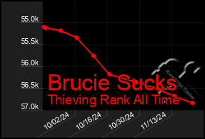 Total Graph of Brucie Sucks