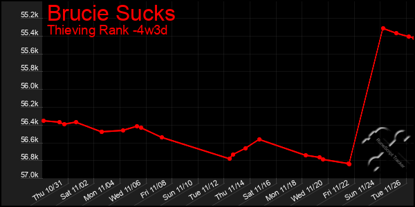 Last 31 Days Graph of Brucie Sucks