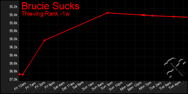 Last 7 Days Graph of Brucie Sucks