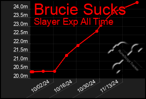 Total Graph of Brucie Sucks