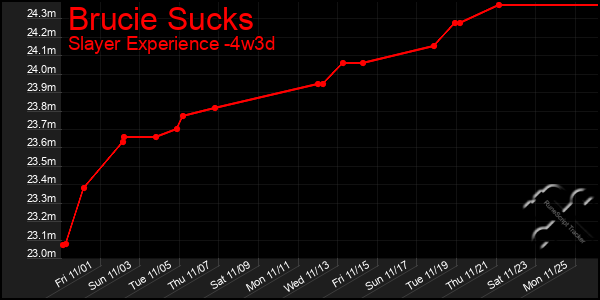 Last 31 Days Graph of Brucie Sucks