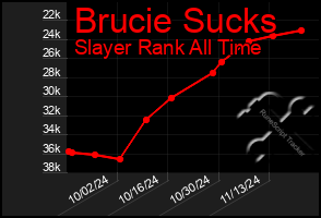 Total Graph of Brucie Sucks