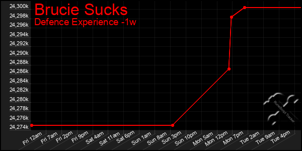 Last 7 Days Graph of Brucie Sucks