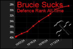 Total Graph of Brucie Sucks