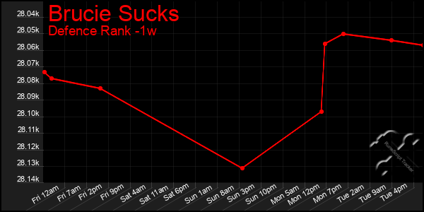 Last 7 Days Graph of Brucie Sucks