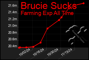 Total Graph of Brucie Sucks