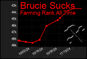 Total Graph of Brucie Sucks