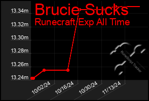 Total Graph of Brucie Sucks