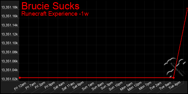 Last 7 Days Graph of Brucie Sucks