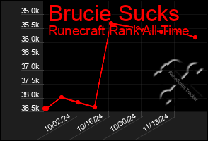 Total Graph of Brucie Sucks