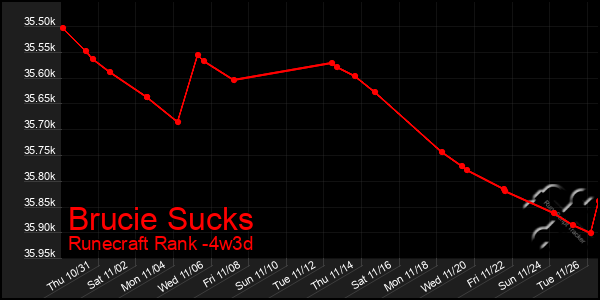 Last 31 Days Graph of Brucie Sucks