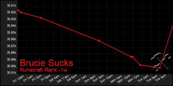 Last 7 Days Graph of Brucie Sucks