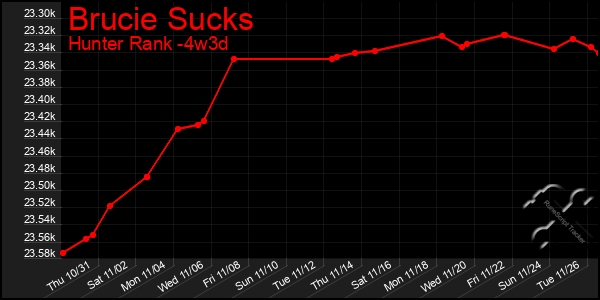 Last 31 Days Graph of Brucie Sucks