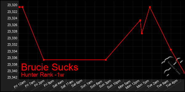 Last 7 Days Graph of Brucie Sucks