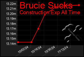 Total Graph of Brucie Sucks