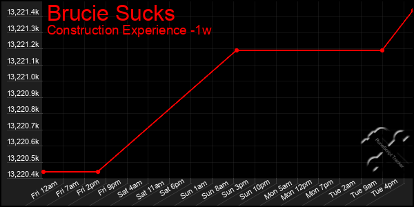 Last 7 Days Graph of Brucie Sucks