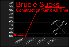 Total Graph of Brucie Sucks