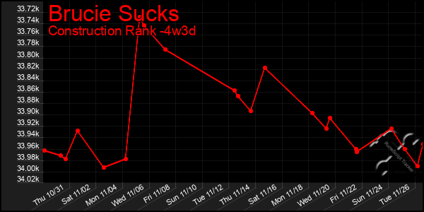 Last 31 Days Graph of Brucie Sucks