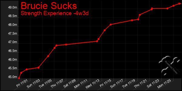 Last 31 Days Graph of Brucie Sucks