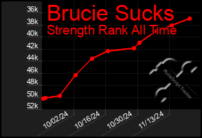 Total Graph of Brucie Sucks