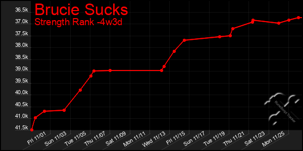 Last 31 Days Graph of Brucie Sucks